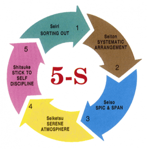 5S: Sàng lọc - Sắp xếp - Sạch sẽ - Săn sóc - Sẵn sàng