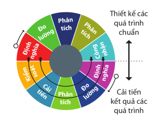 6 Sigma: Hệ thống loại trừ khuyết tật dựa trên cải tiến liên tục
