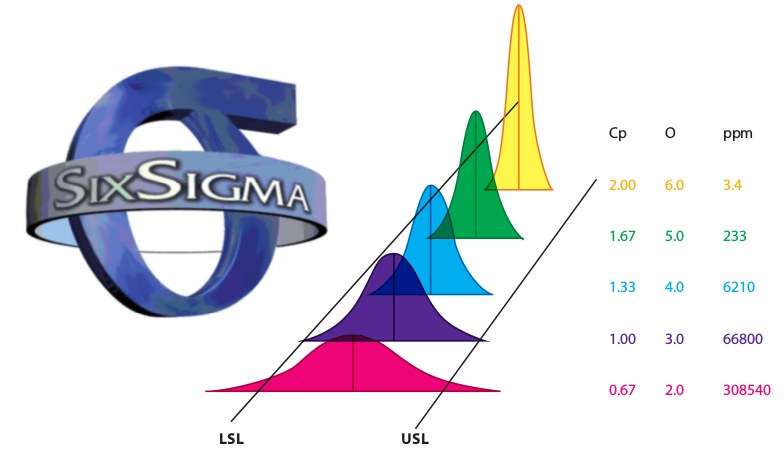 6 Sigma: Hệ thống loại trừ khuyết tật dựa trên cải tiến liên tục