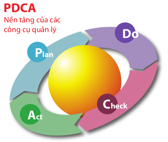 Chu trình PDCA - Nền tảng của các hệ thống quản lý