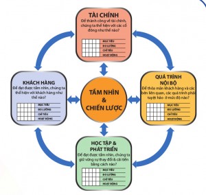 BSC - Balanced Scorecard: Hệ thống hoạch định và quản lý chiến lược