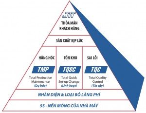 JIT: Hệ thống sản xuất vừa kịp lúc