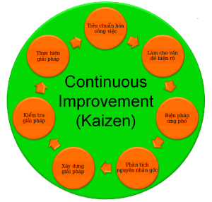 Kaizen: Các bước thực hiện