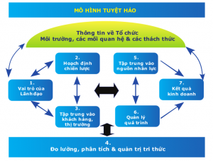 Malcolm Baldrige: Mô hình quản lý tuyệt hảo