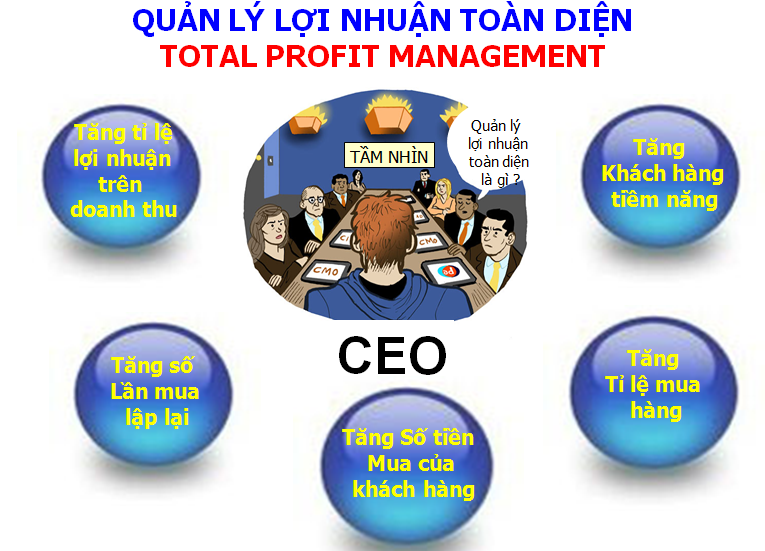 Hệ thống quản lý lợi nhuận toàn diện