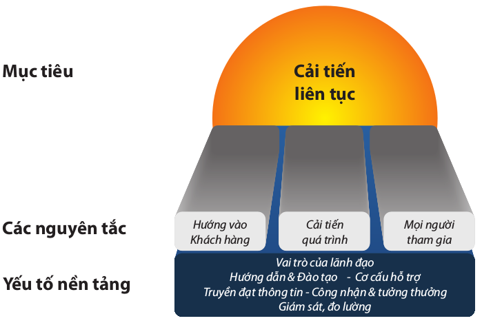 TQM: Hệ thống quản lý chất lượng toàn diện