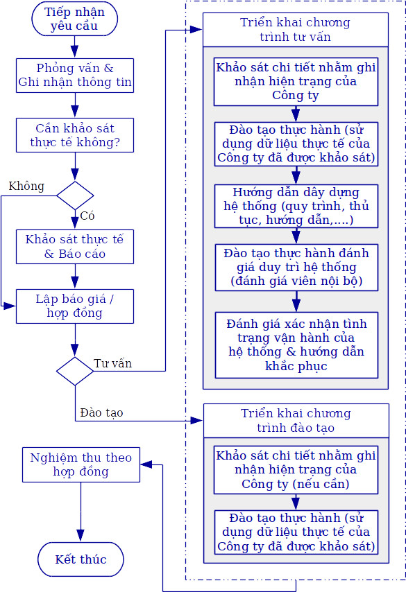 Quy trình triển khai dịch vụ tư vấn - đào tạo